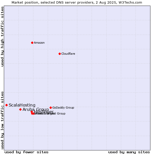 Market position of Hostinger vs. Aruba Group vs. ScalaHosting