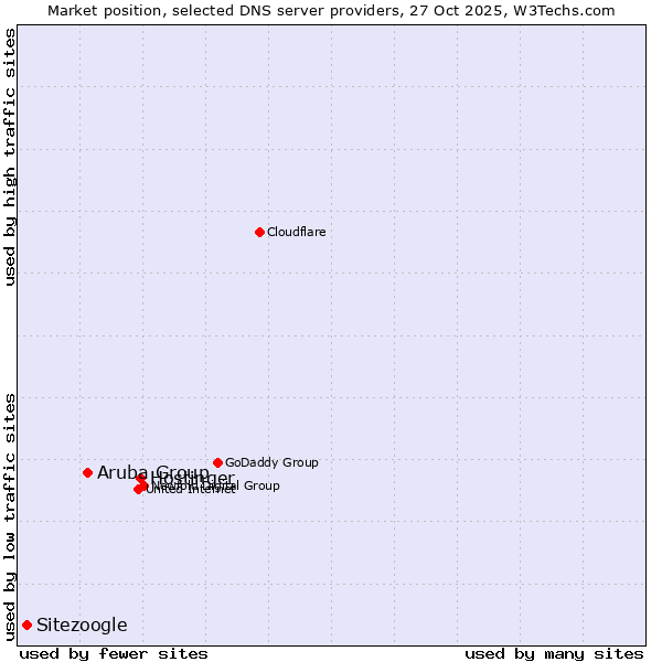Market position of Hostinger vs. Aruba Group vs. Sitezoogle