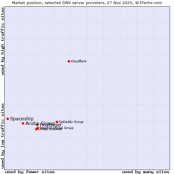 Market position of Hostinger vs. Aruba Group vs. Spaceship