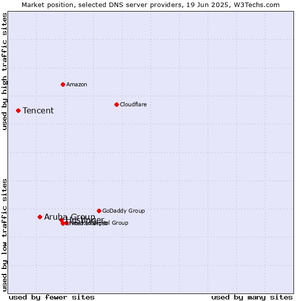 Market position of Hostinger vs. Aruba Group vs. Tencent
