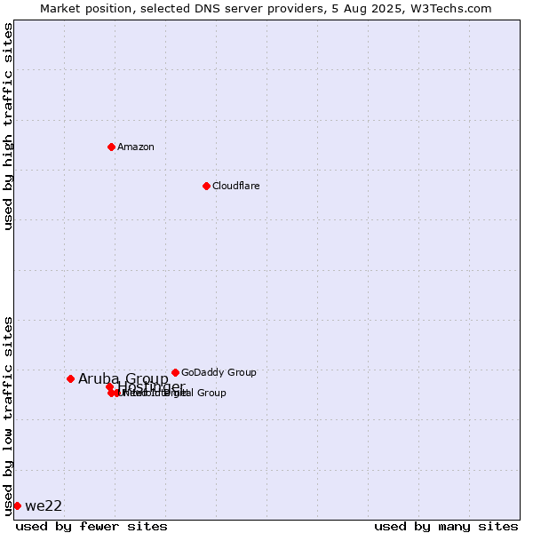 Market position of Hostinger vs. Aruba Group vs. we22