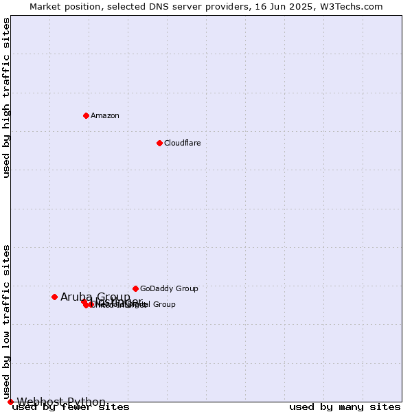 Market position of Hostinger vs. Aruba Group vs. Webhost Python