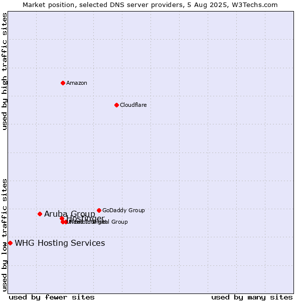 Market position of Hostinger vs. Aruba Group vs. WHG Hosting Services
