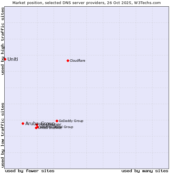 Market position of Hostinger vs. Aruba Group vs. Uniti