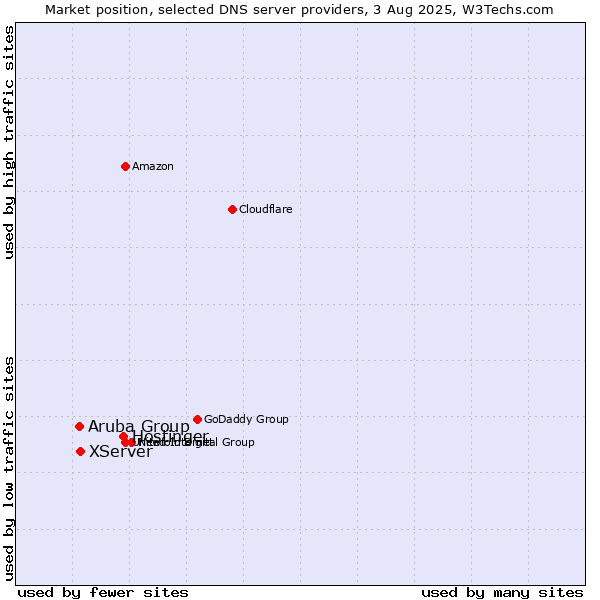 Market position of Hostinger vs. XServer vs. Aruba Group
