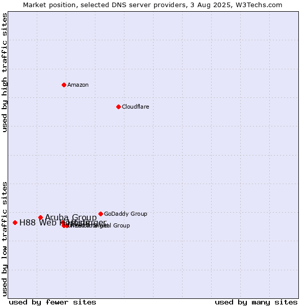 Market position of Hostinger vs. Aruba Group vs. H88 Web Hosting