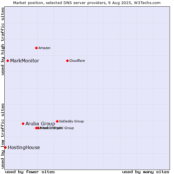 Market position of Aruba Group vs. MarkMonitor vs. HostingHouse