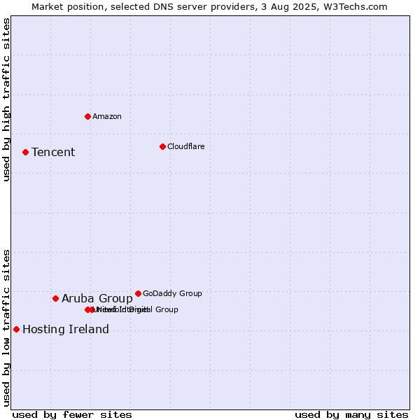 Market position of Aruba Group vs. Tencent vs. Hosting Ireland