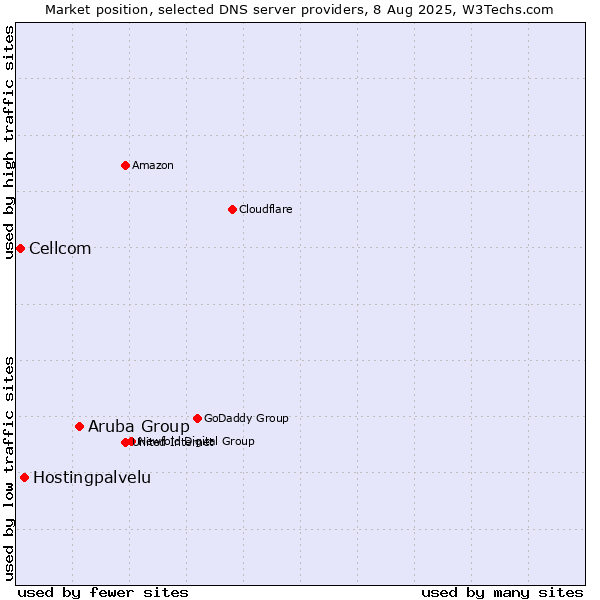 Market position of Aruba Group vs. Hostingpalvelu vs. Cellcom