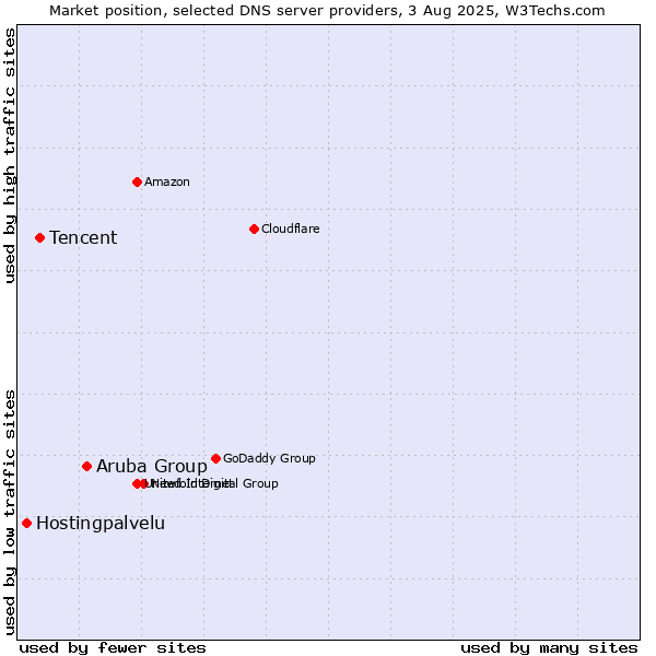 Market position of Aruba Group vs. Tencent vs. Hostingpalvelu