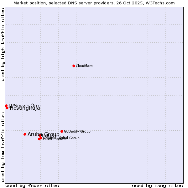 Market position of Aruba Group vs. HostingRaja vs. IPServerOne