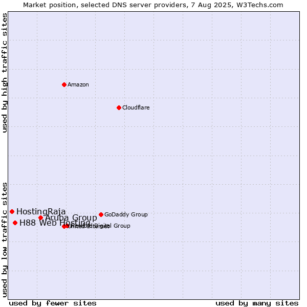 Market position of Aruba Group vs. H88 Web Hosting vs. HostingRaja