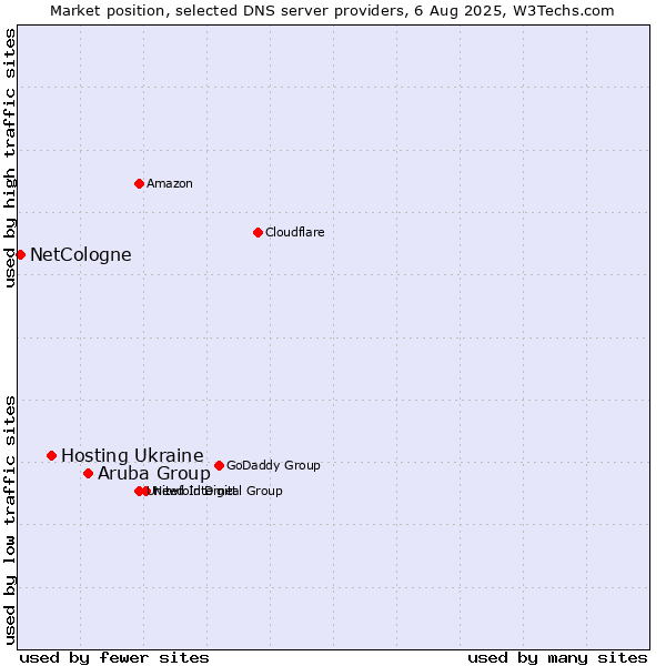 Market position of Aruba Group vs. Hosting Ukraine vs. NetCologne
