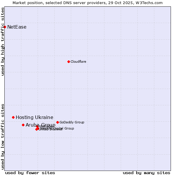 Market position of Aruba Group vs. Hosting Ukraine vs. NetEase