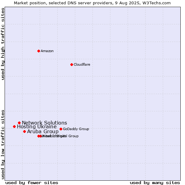 Market position of Aruba Group vs. Network Solutions vs. Hosting Ukraine