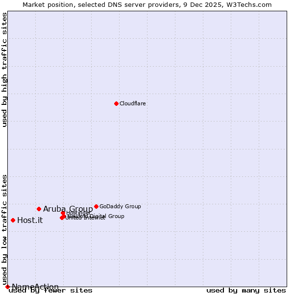 Market position of Aruba Group vs. Host.it vs. NameAction