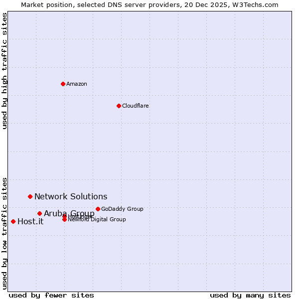 Market position of Aruba Group vs. Network Solutions vs. Host.it