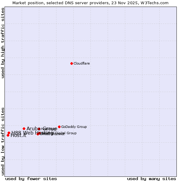 Market position of Aruba Group vs. H88 Web Hosting vs. Host.it