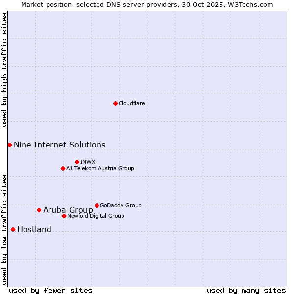 Market position of Aruba Group vs. Hostland vs. Nine Internet Solutions