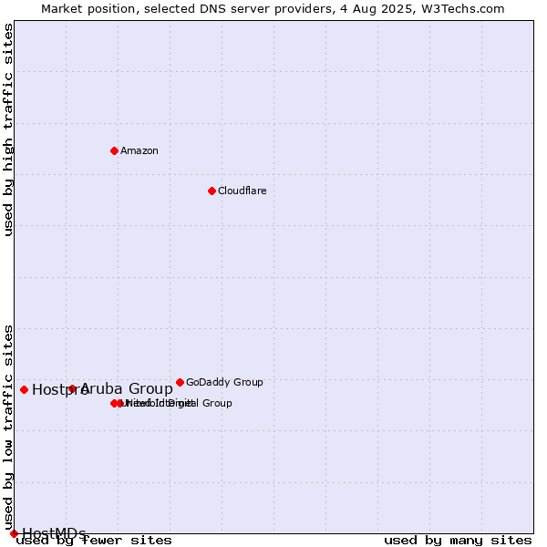 Market position of Aruba Group vs. Hostpro vs. HostMDs