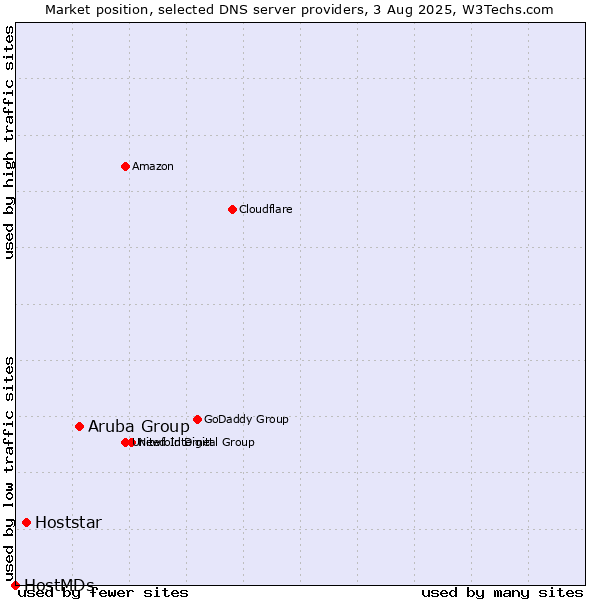 Market position of Aruba Group vs. Hoststar vs. HostMDs