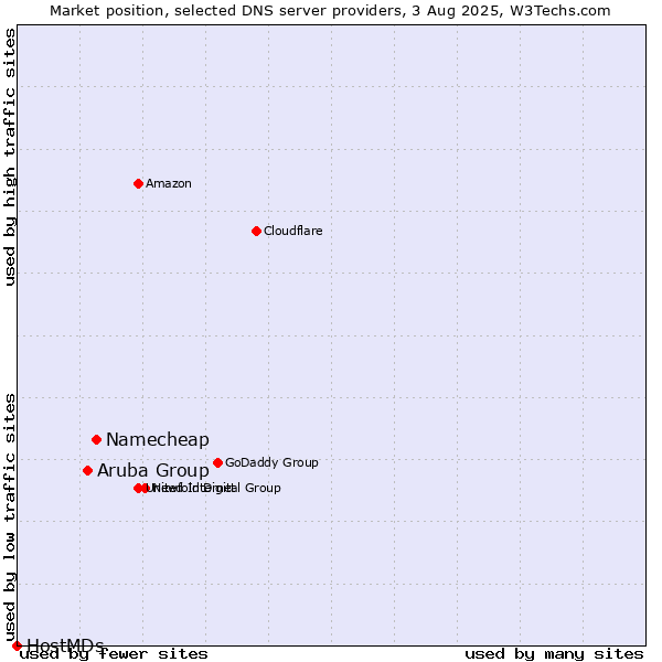 Market position of Namecheap vs. Aruba Group vs. HostMDs