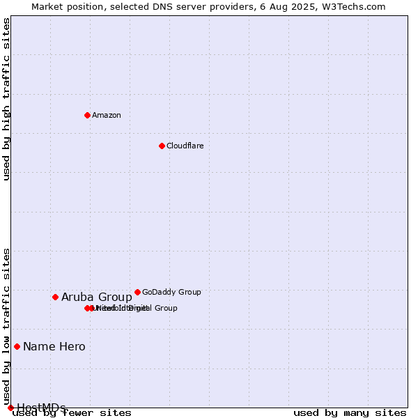 Market position of Aruba Group vs. Name Hero vs. HostMDs