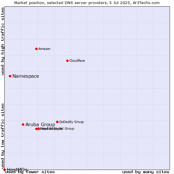 Market position of Aruba Group vs. Namespace vs. HostMDs