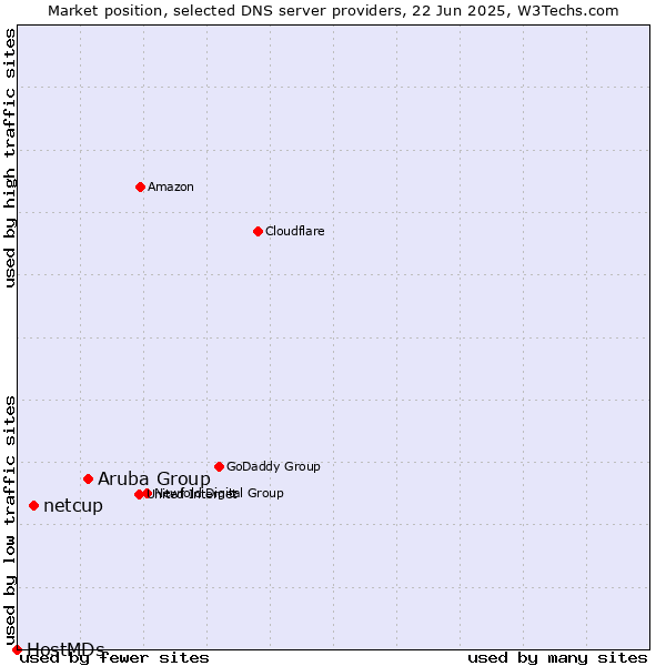 Market position of Aruba Group vs. netcup vs. HostMDs