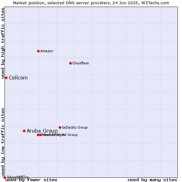 Market position of Aruba Group vs. Cellcom vs. HostMDs
