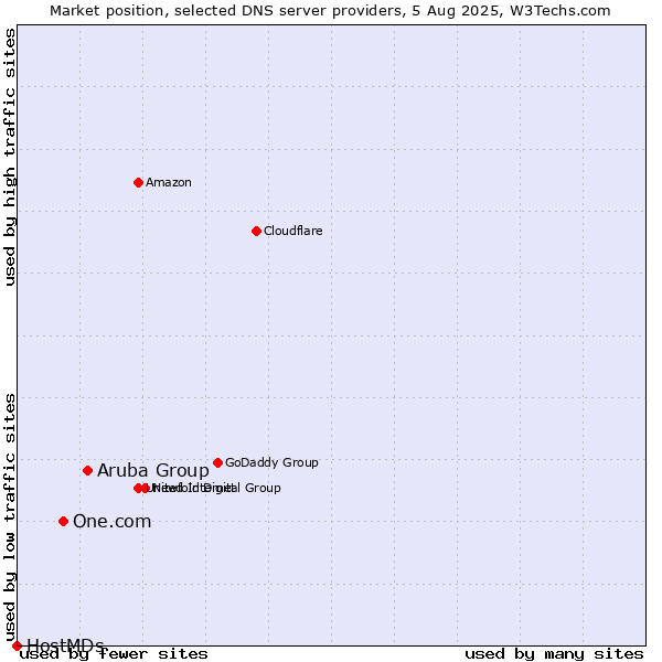 Market position of Aruba Group vs. One.com vs. HostMDs
