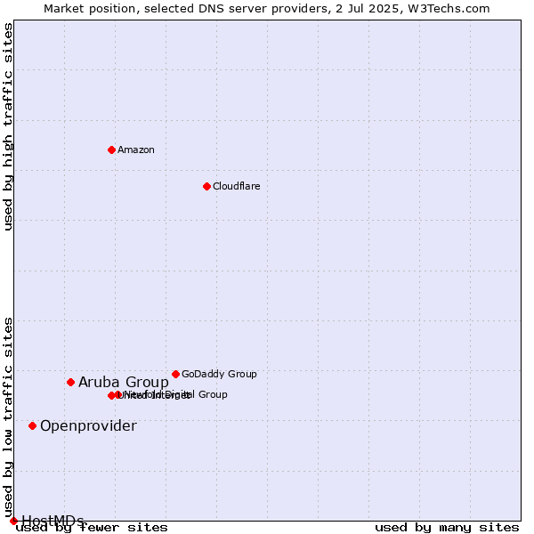 Market position of Aruba Group vs. Openprovider vs. HostMDs