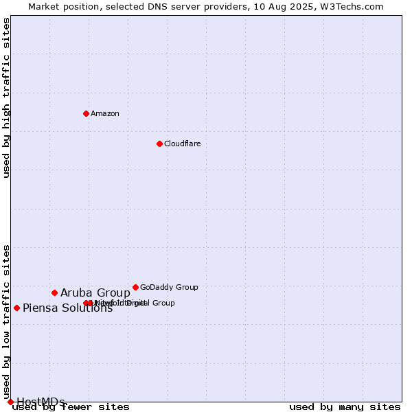 Market position of Aruba Group vs. Piensa Solutions vs. HostMDs