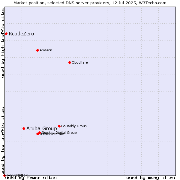 Market position of Aruba Group vs. RcodeZero vs. HostMDs
