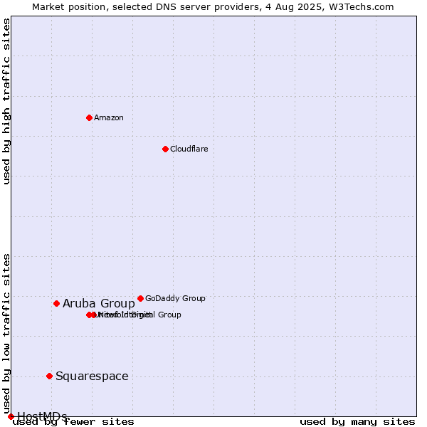 Market position of Aruba Group vs. Squarespace vs. HostMDs