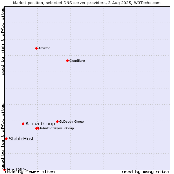 Market position of Aruba Group vs. StableHost vs. HostMDs