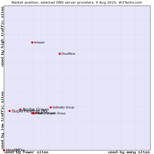 Market position of Aruba Group vs. SuperHosting.BG vs. HostMDs