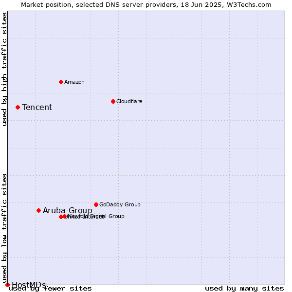 Market position of Aruba Group vs. Tencent vs. HostMDs