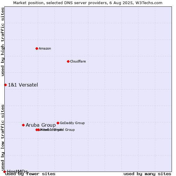 Market position of Aruba Group vs. 1&1 Versatel vs. HostMDs