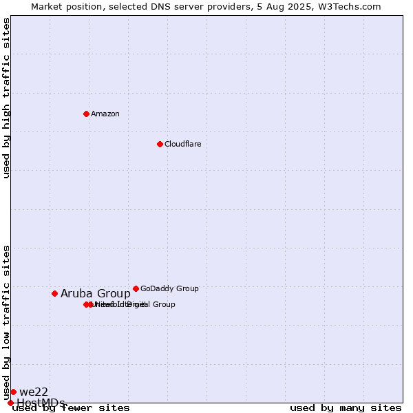 Market position of Aruba Group vs. we22 vs. HostMDs