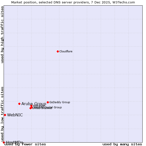 Market position of Aruba Group vs. WebNIC vs. HostMDs