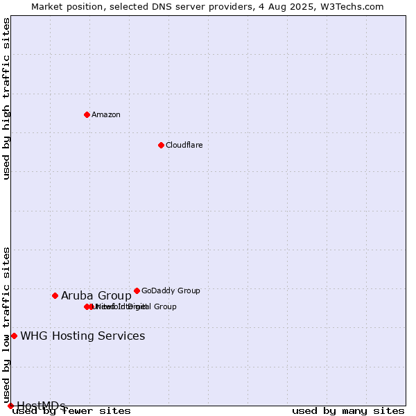 Market position of Aruba Group vs. WHG Hosting Services vs. HostMDs