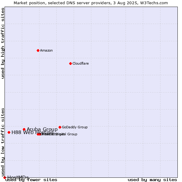 Market position of Aruba Group vs. H88 Web Hosting vs. HostMDs
