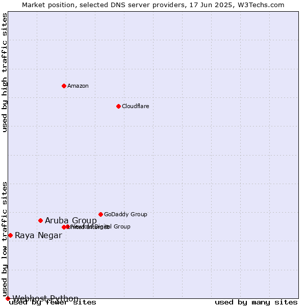 Market position of Aruba Group vs. Raya Negar vs. Webhost Python