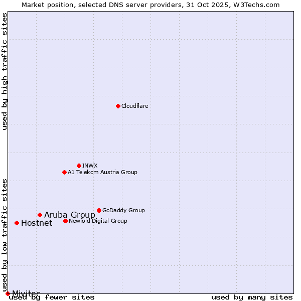 Market position of Aruba Group vs. Hostnet vs. Mivitec