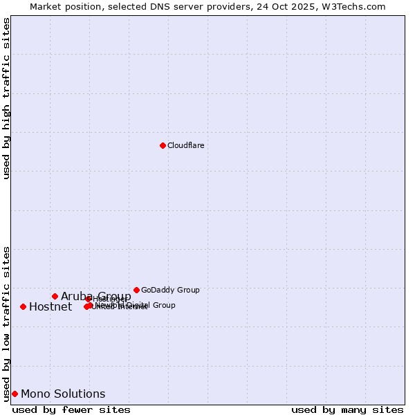 Market position of Aruba Group vs. Hostnet vs. Mono Solutions