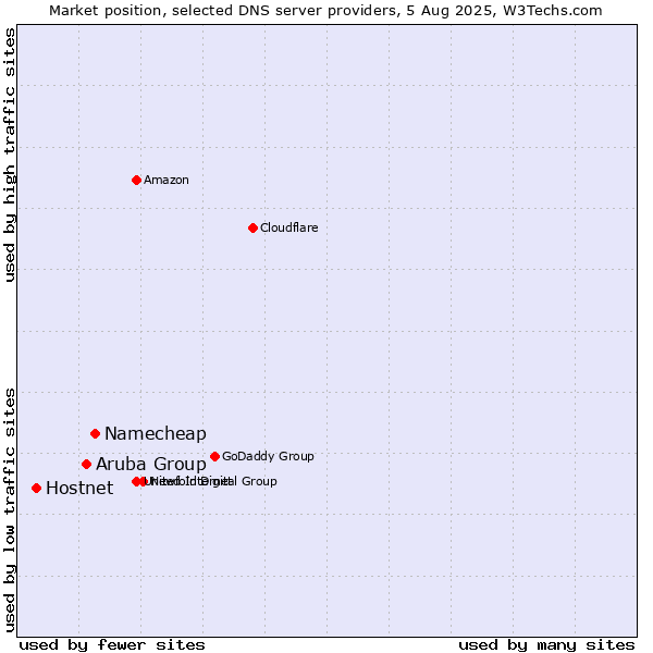Market position of Namecheap vs. Aruba Group vs. Hostnet