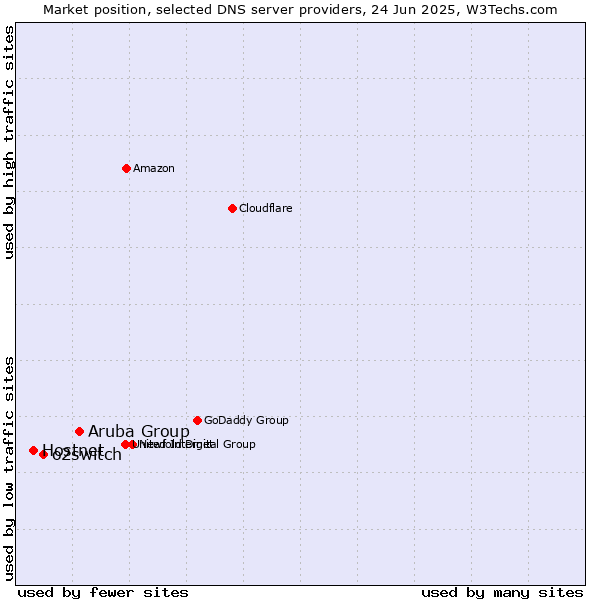 Market position of Aruba Group vs. o2switch vs. Hostnet