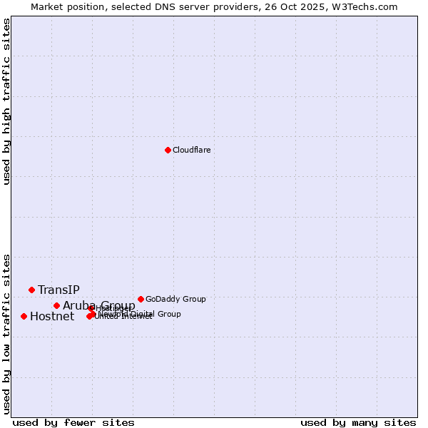 Market position of Aruba Group vs. TransIP vs. Hostnet