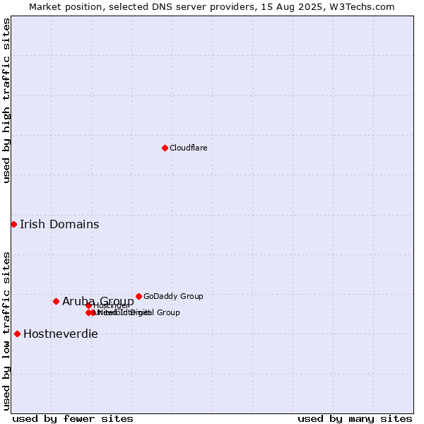 Market position of Aruba Group vs. Hostneverdie vs. Irish Domains